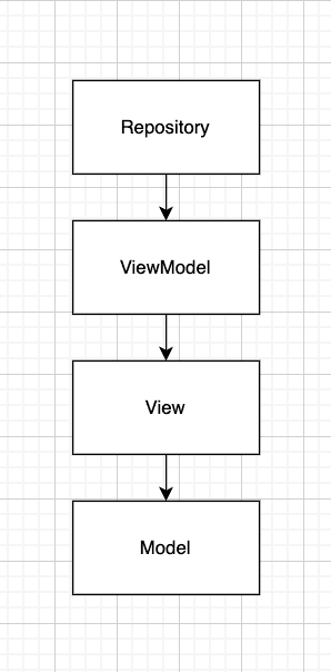 A flowchart of the Flutter MVVM architecture.