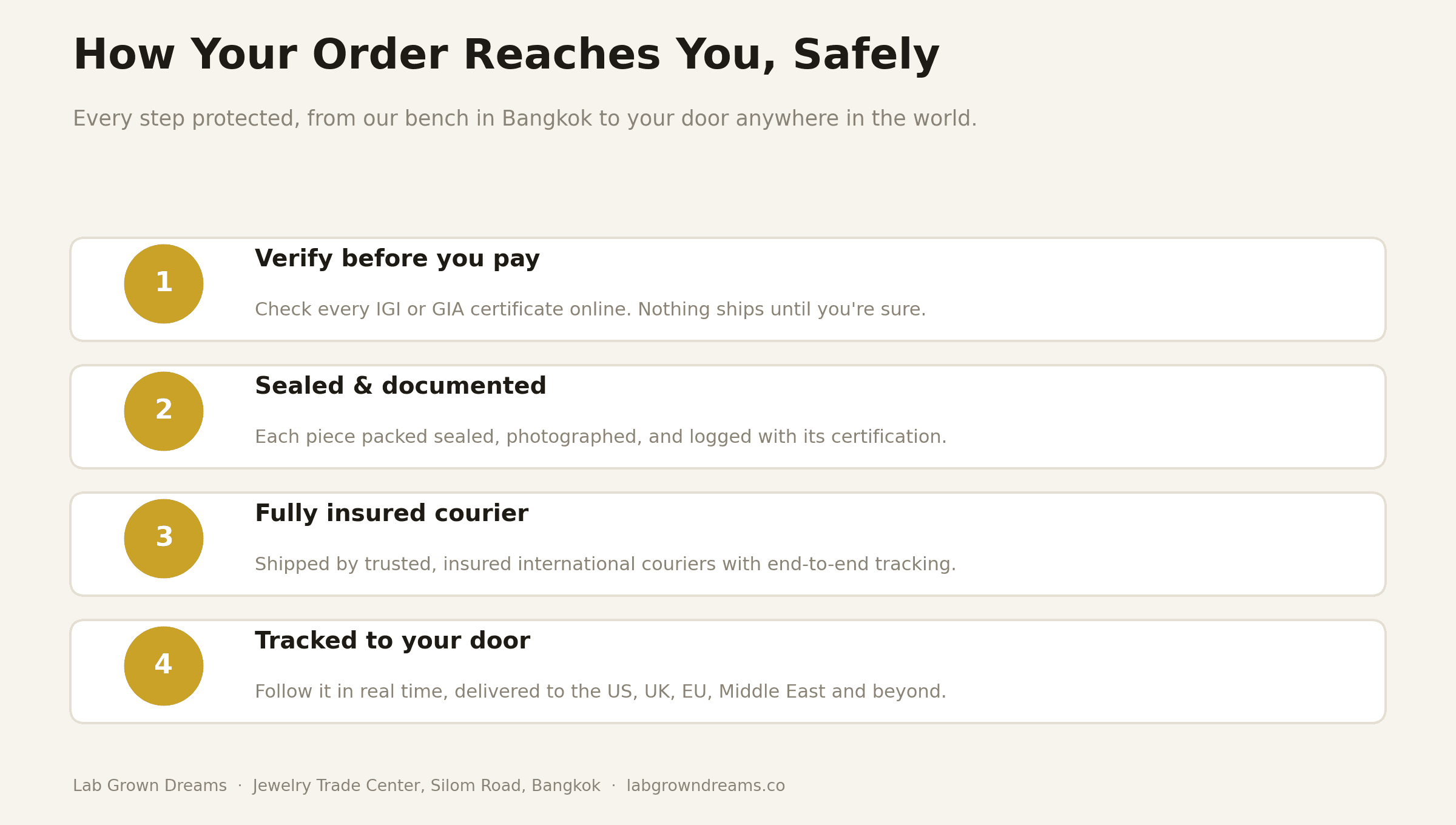 The steps of secure diamond delivery: verify before paying, sealed and documented, fully insured courier, tracked to your door.