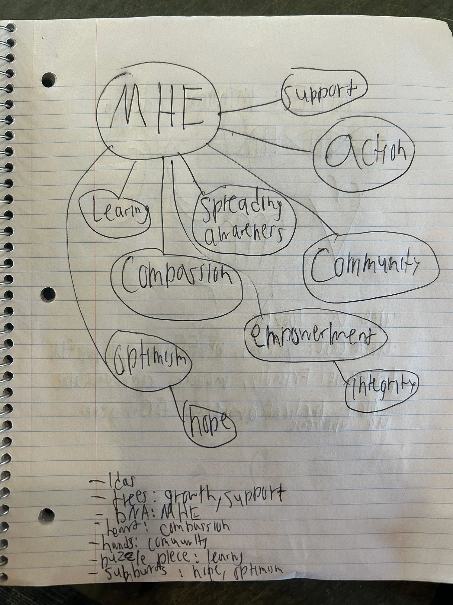 MHELS Word Tree