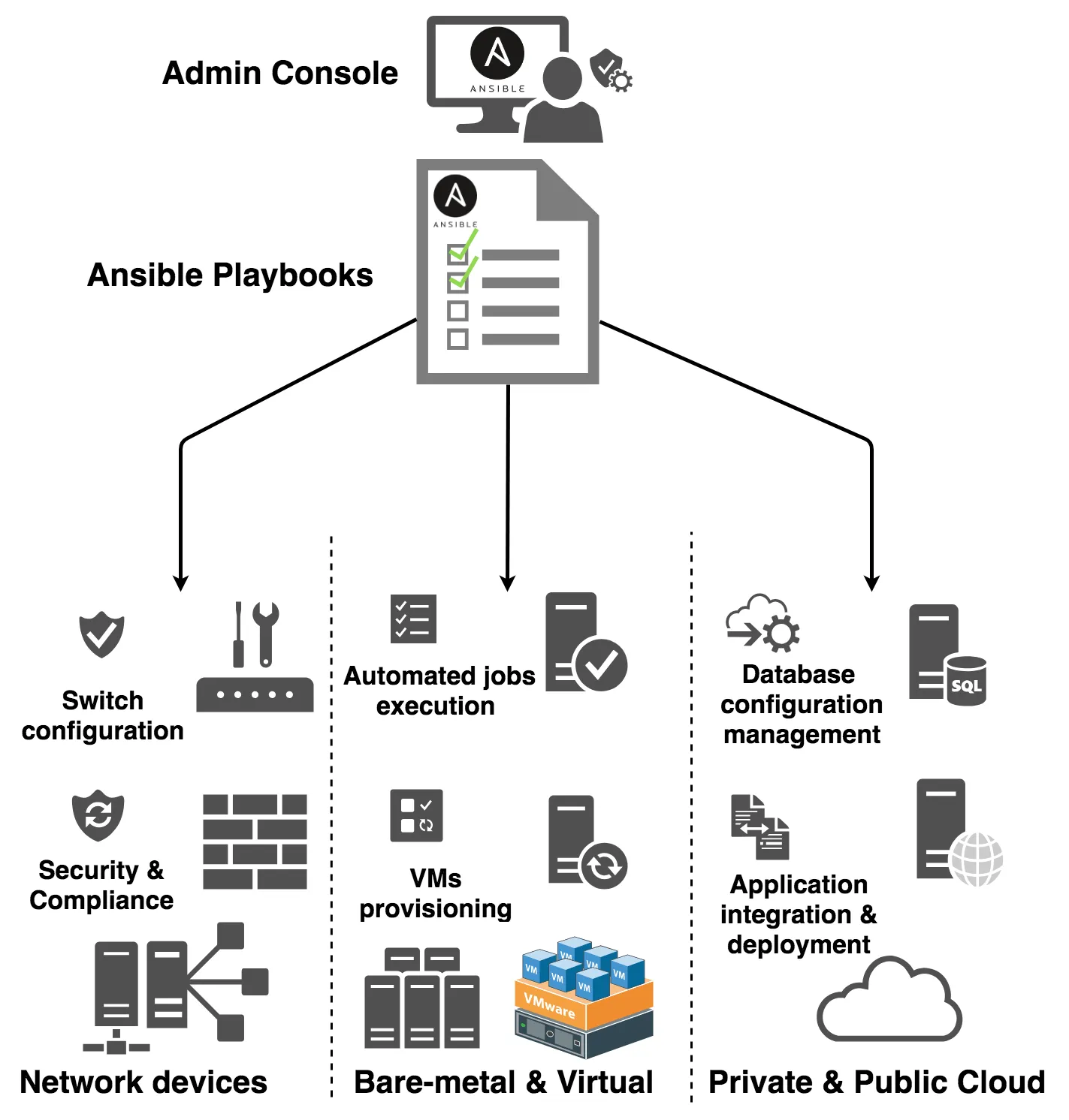 Ansible as an Essential IT Orchestration Tool: A Closer Look