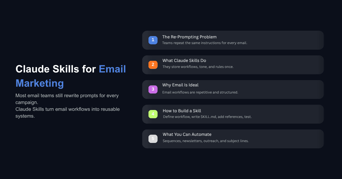 Claude Skills email marketing graphic showing workflow automation steps, benefits, and scalable campaign optimization process