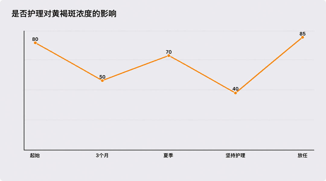 是否护理对黄褐斑深浅变化的影响