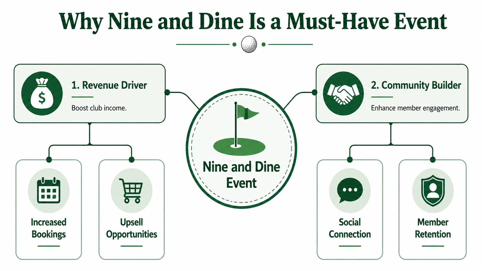 An infographic titled Why Nine and Dine Is a Must-Have Event detailing its benefits for golf clubs.
