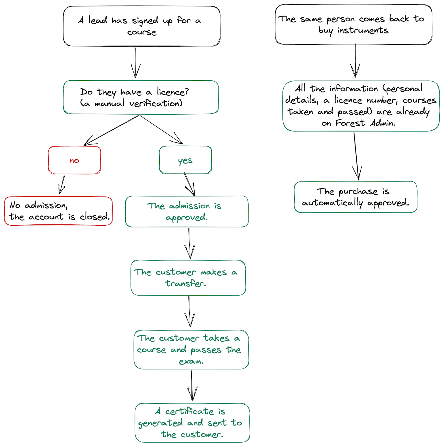 An infographic presenting sales workflows after Graston Technique started using Forest Admin. They have less manual steps as lead and customer data is already on Forest and workflows such as generating certificates are automated.