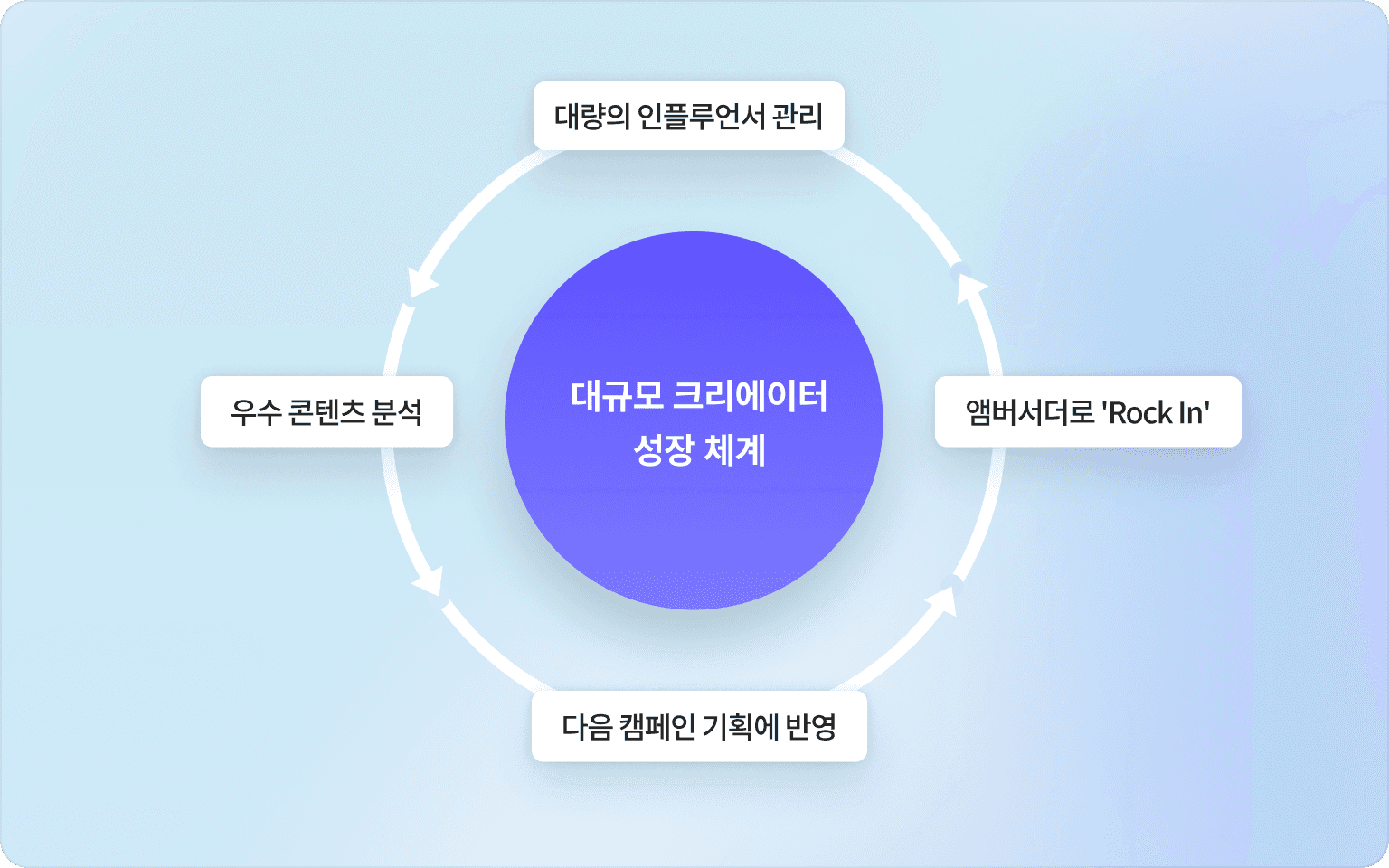 대규모 크리에이터 성장 체계가 선순환되는 구조의 이미지