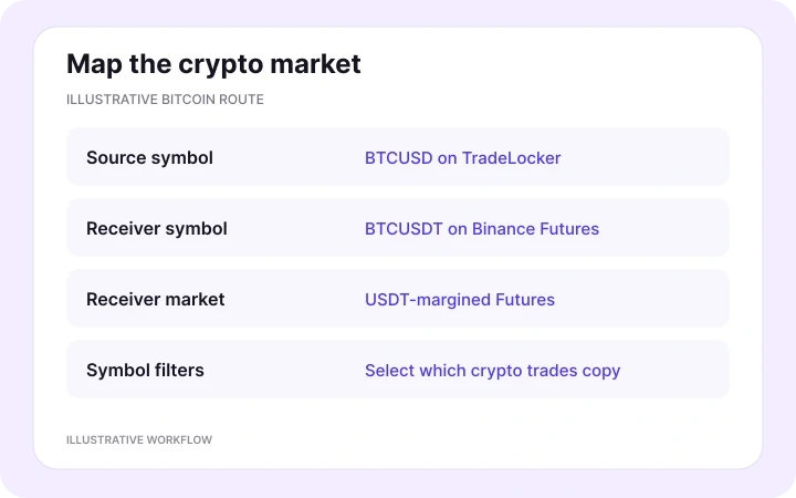 Illustrative TradeLocker BTCUSD source mapped to the BTCUSDT USDT-margined Binance Futures contract.