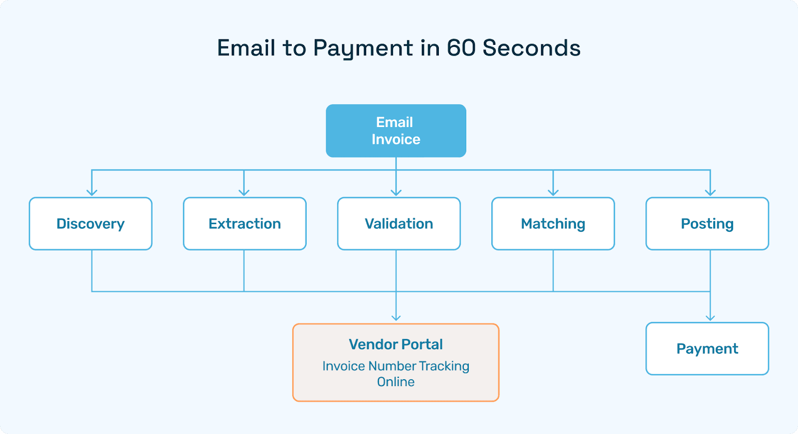 Five-column swim lane showing discovery, extraction, validation, matching, posting; arrows indicate status updates to vendor portal, enabling invoice number tracking online.