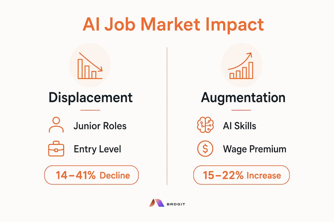 Infographic showing AI impact on job market trends