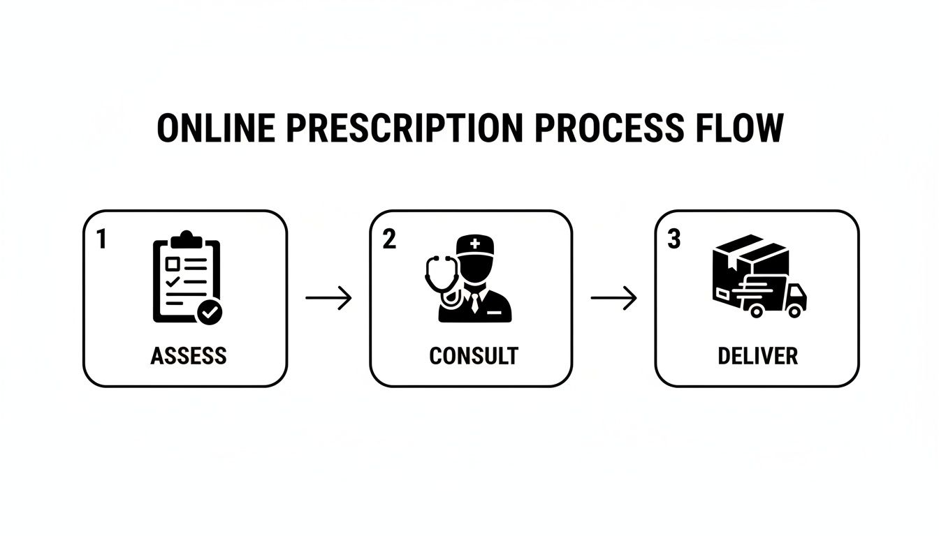 A three-step online prescription process flow: assess, consult with a doctor, and medication delivery.
