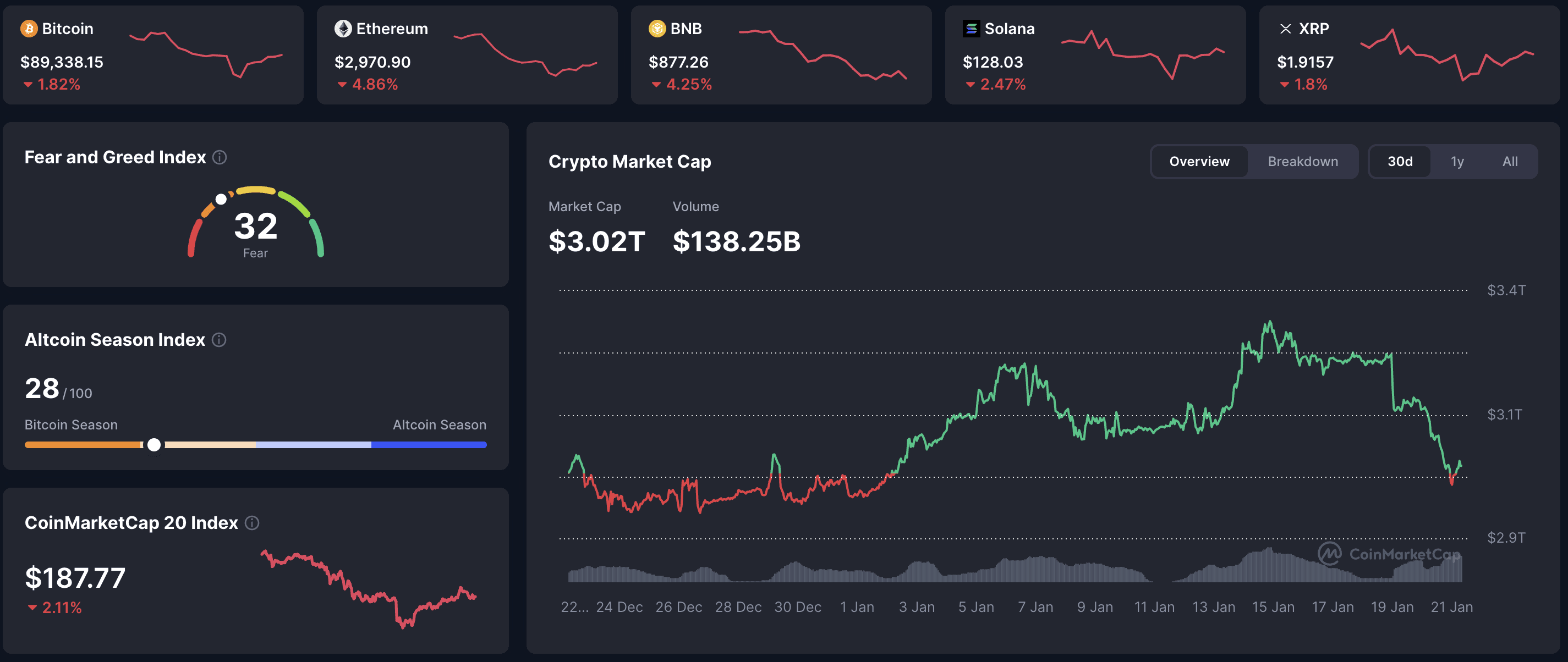 Cryptocurrency market overview January 21, 2026: Bitcoin $89,338 (-1.82%), Ethereum $2,970 (-4.86%), BNB, Solana and XRP in decline, total crypto market cap $3.02T, volume $138.25B, Fear & Greed Index 32 and Altcoin Season Index 28 showing risk‑off Bitcoin season