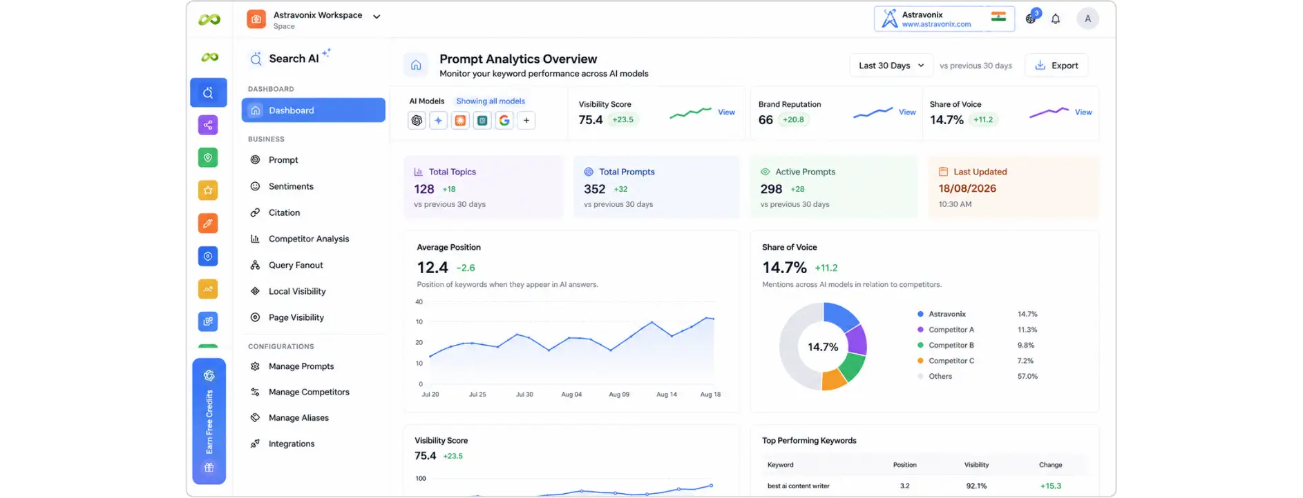 AI visibility dashboard for coozmoo.com showing key visibility metrics and LLM performance.