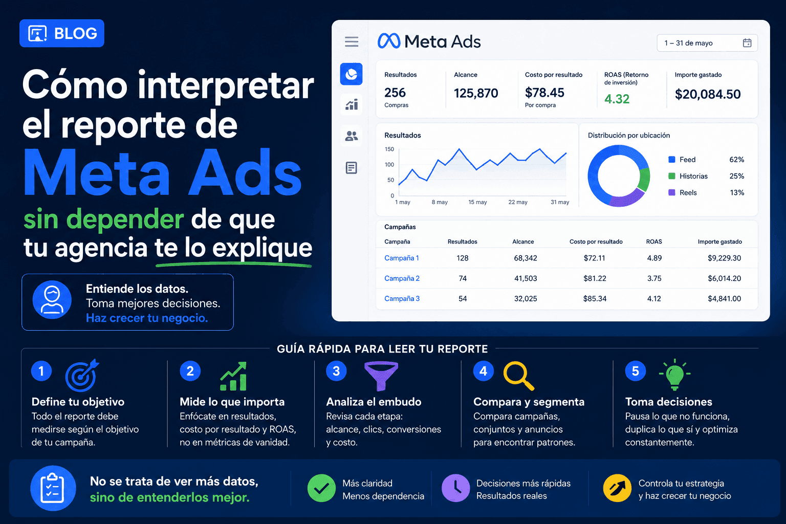 reporte meta ads