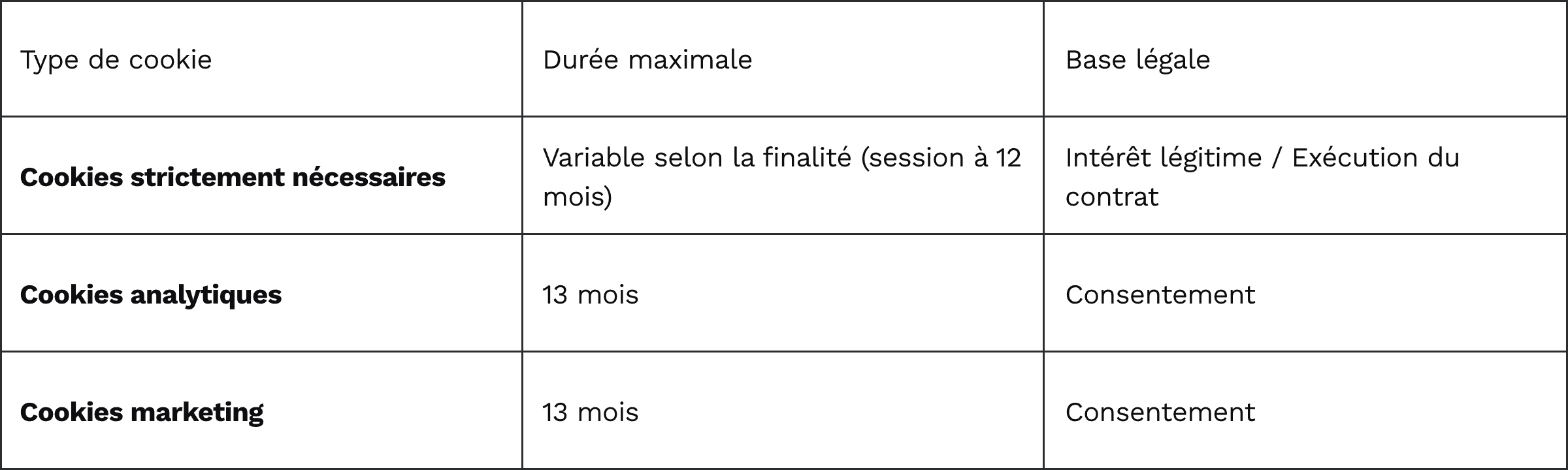 Tableau durée de conservation des cookies