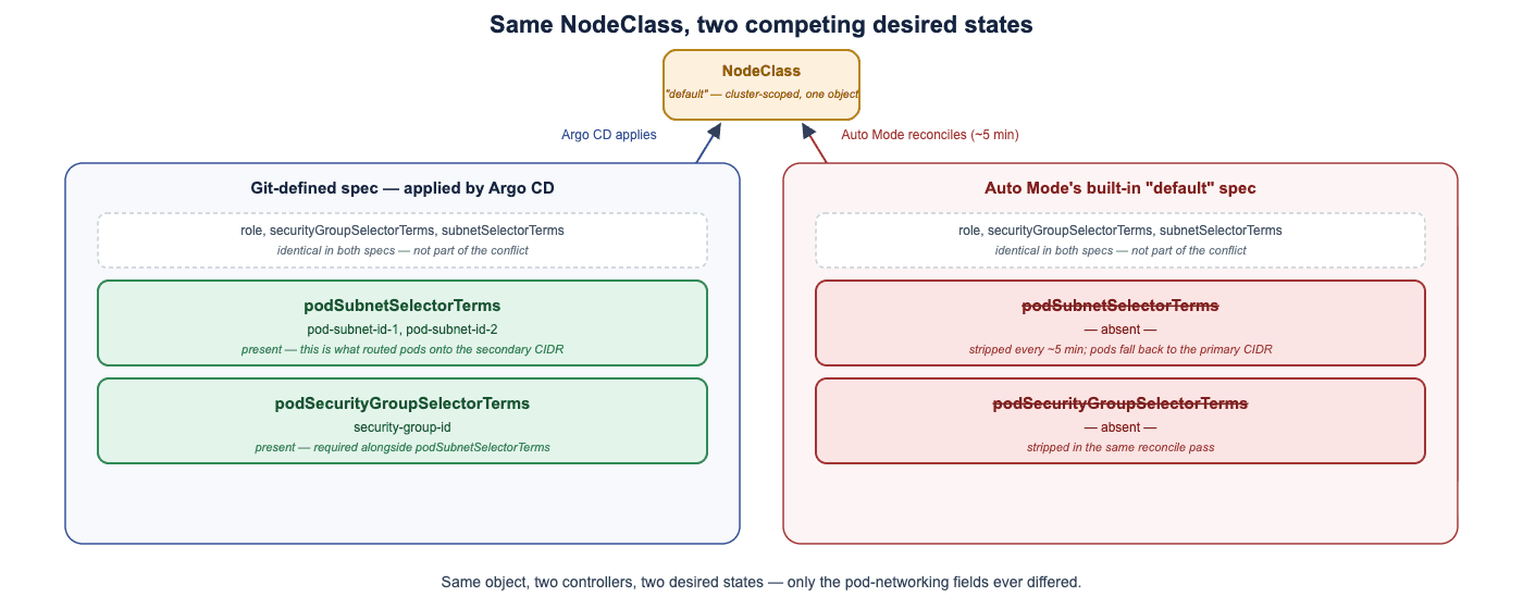 Side-by-side diff of two NodeClass specs highlighting the conflicting pod networking fields