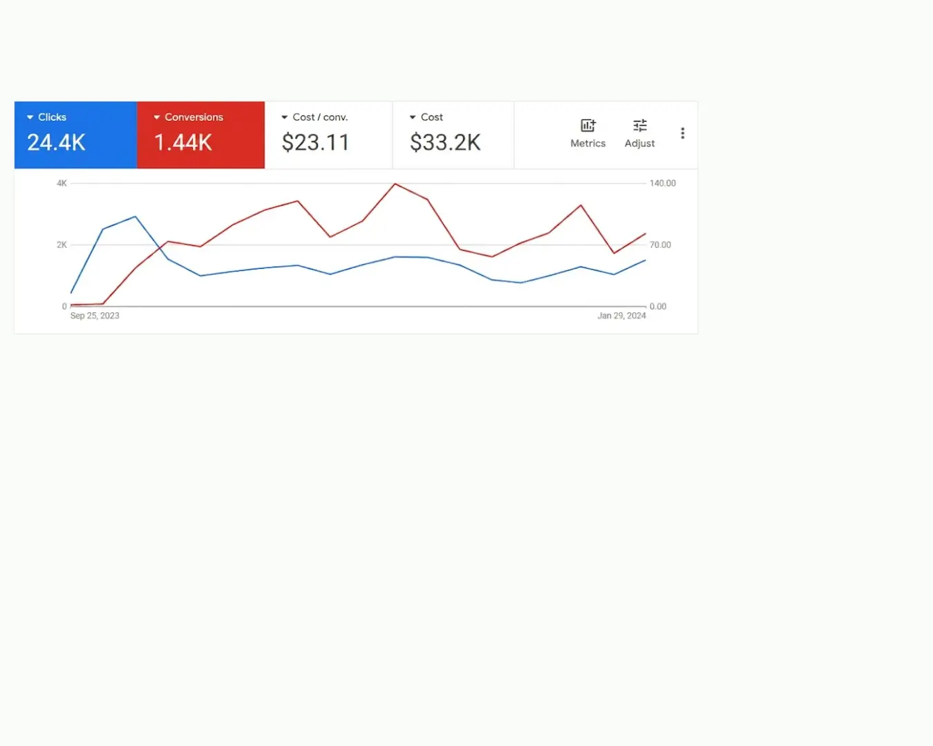 Google Ads campaign performance trends dashboard