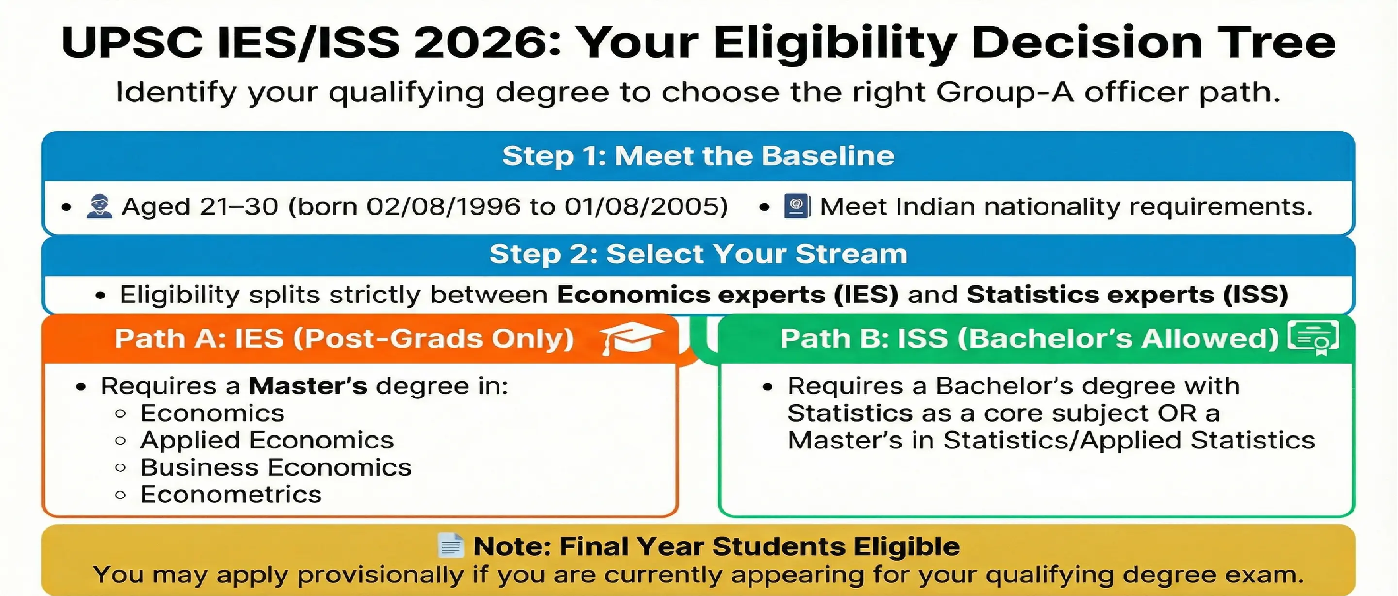 UPSC IES ISS 2026 Eligibility