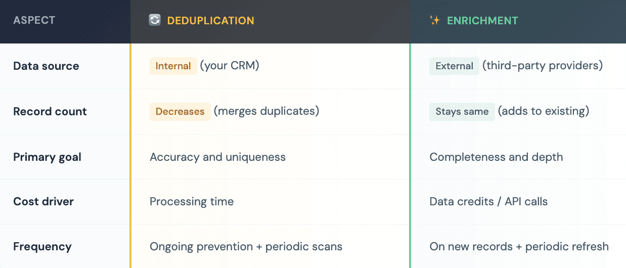 CRM deduplication and enrichment