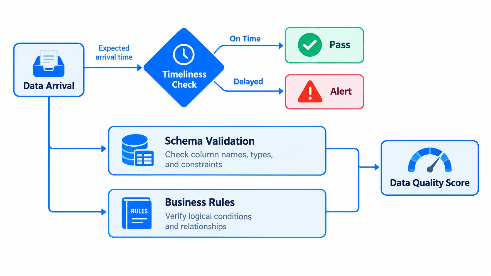 A flowchart diagram illustrating the data quality management process from arrival to assessment and validation.