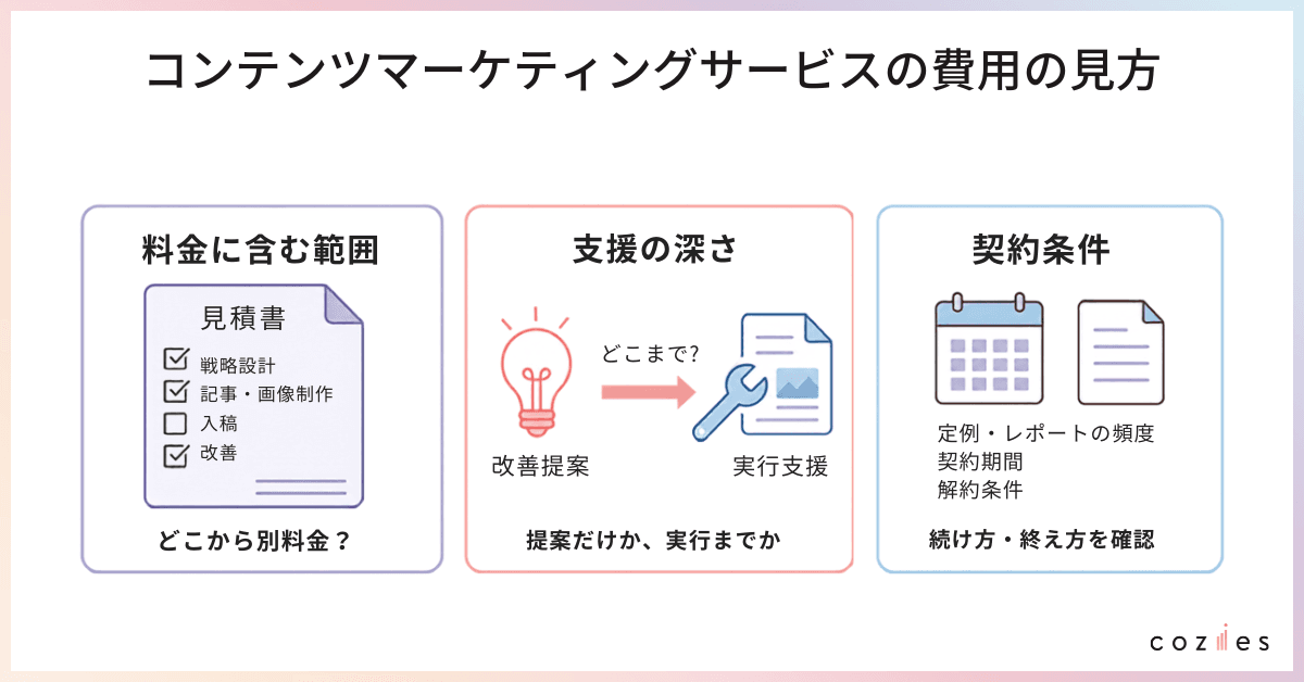 コンテンツマーケティングサービスの費用の見方