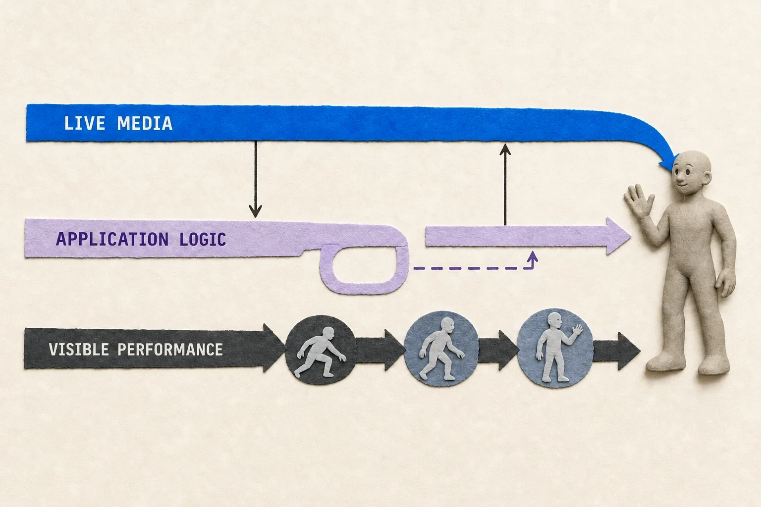 Conceptual three-path architecture for a responsive voice-driven character: live media stays continuous while application reasoning and visible performance reconcile asynchronously.