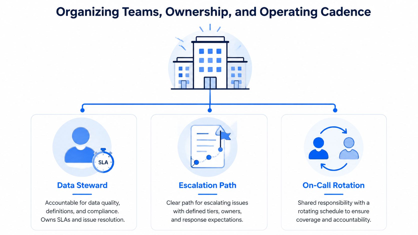 A diagram illustrating team organization with roles for data stewardship, escalation paths, and on-call rotations for quality.