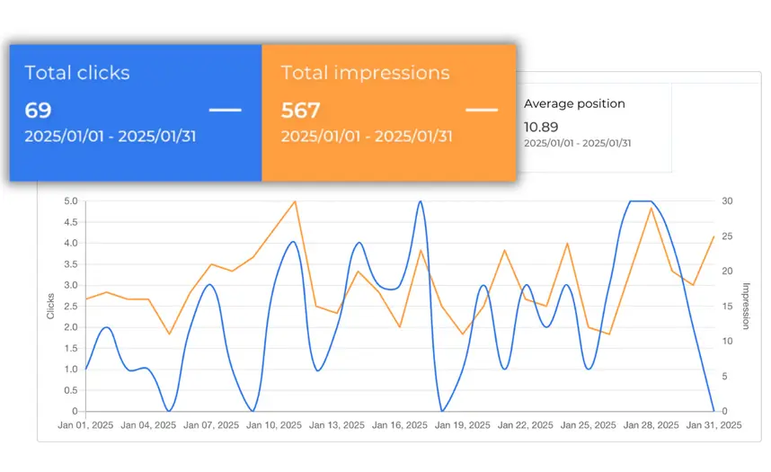 SEO analytics dashboard showing monthly clicks and impressions data for January 2025.