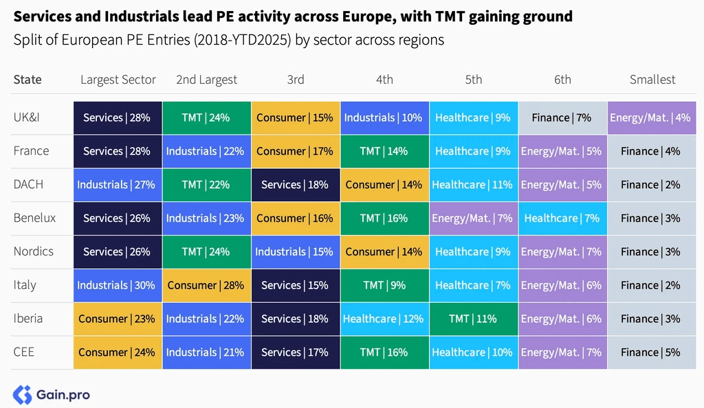 Two pie charts compare US investor dominance. Left chart: 85% US, 8% Europe, 4% Canada by EV managed. Right chart: 79% US, 11% Europe, 6% Canada by count.