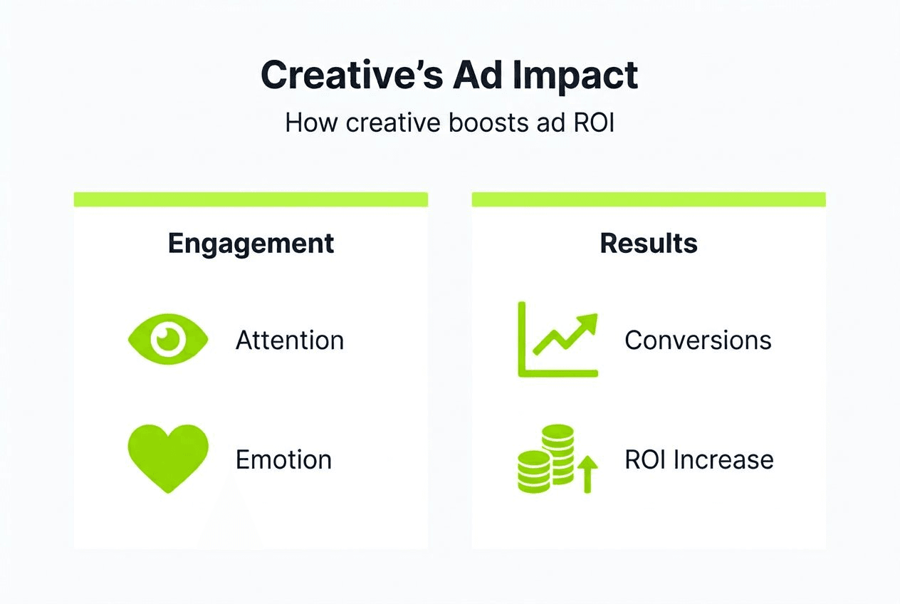 Infographic showing creative’s effect on ad results
