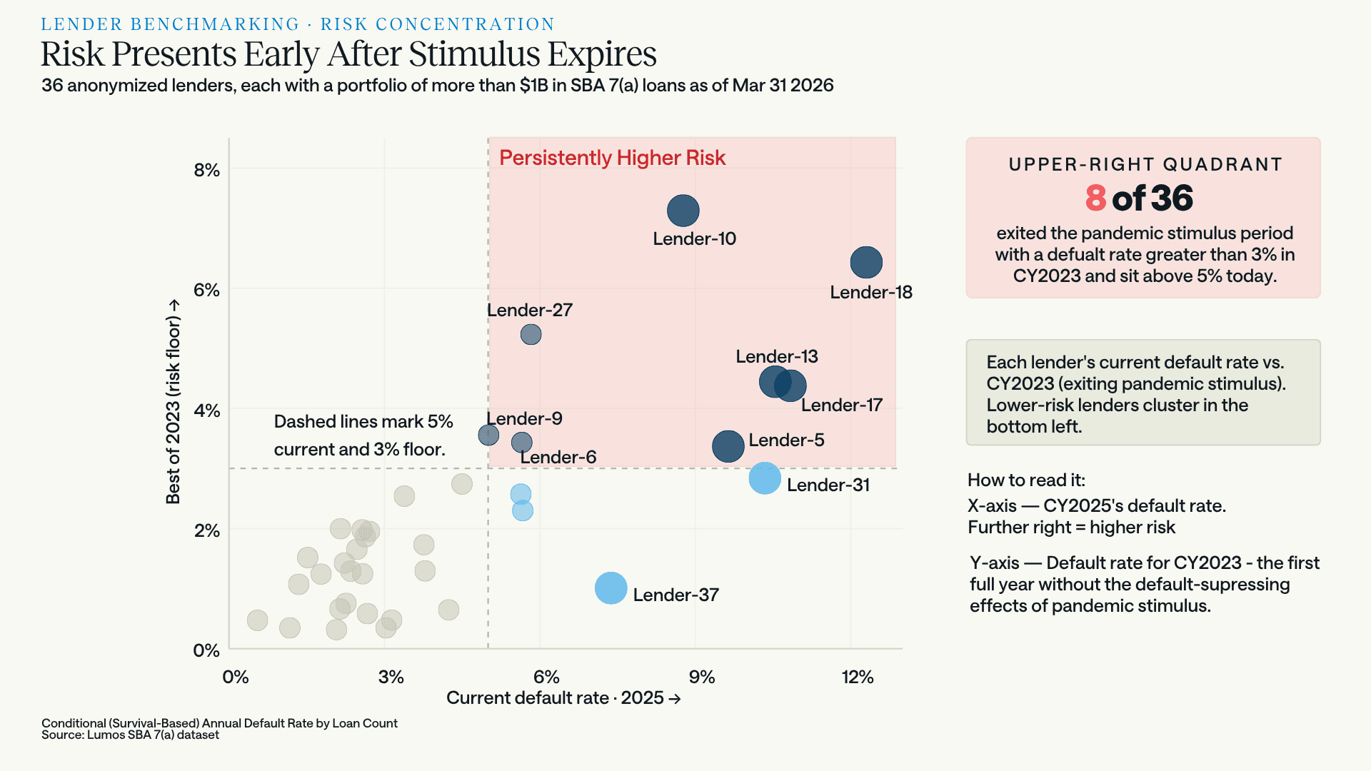 Scatter plot of 36 anonymized SBA 7(a) lenders with $1B+ portfolios, plotting CY2025 default rate against CY2023 default rate, with eight lenders in the upper-right quadrant above 5% today and above 3% in 2023.