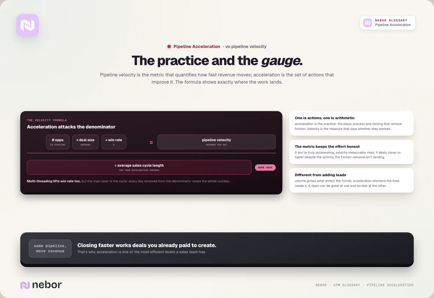 The practice and the gauge: Pipeline velocity is the metric that quantifies how fast revenue moves; acceleration is the set of actions that improve it.