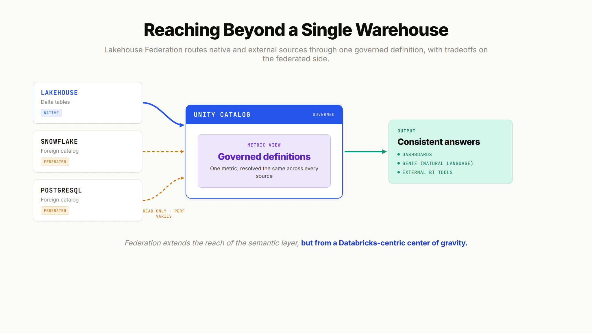Diagram of Databricks Lakehouse Federation routing native lakehouse and read-only external sources through Unity Catalog Metric Views.