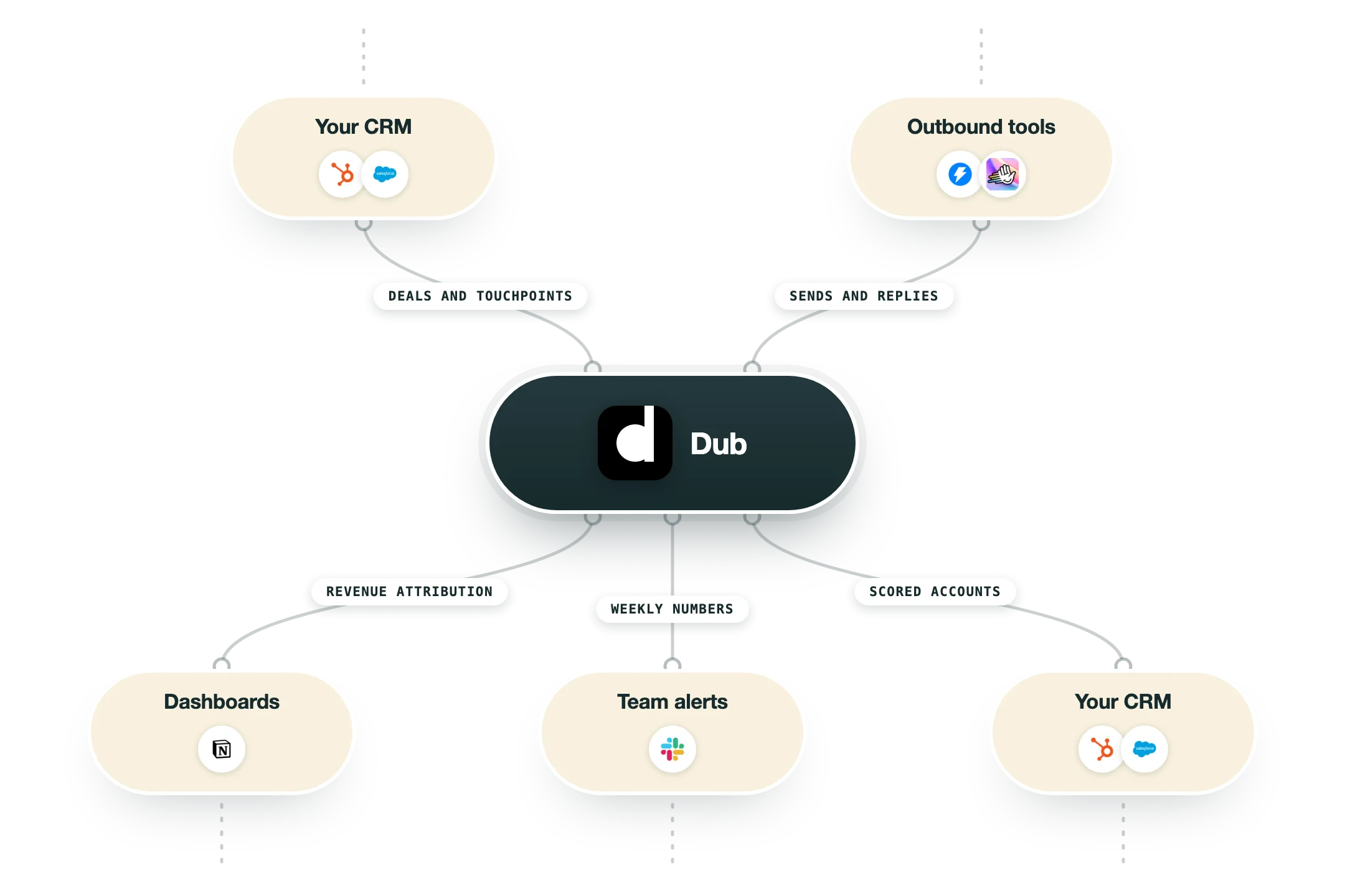 Diagram van hoe Dub in een GTM-stack past: je CRM (HubSpot, Salesforce) en outboundtools (Instantly, HeyReach) voeden Dub, en de uitkomst gaat naar dashboards (Notion), teamalerts (Slack) en je CRM (HubSpot, Salesforce).