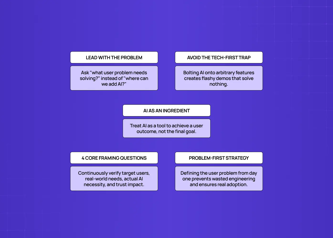Problem-first AI strategy framework emphasizing user problems, avoiding tech-first thinking, treating AI as an ingredient, validating user needs, and driving adoption. 