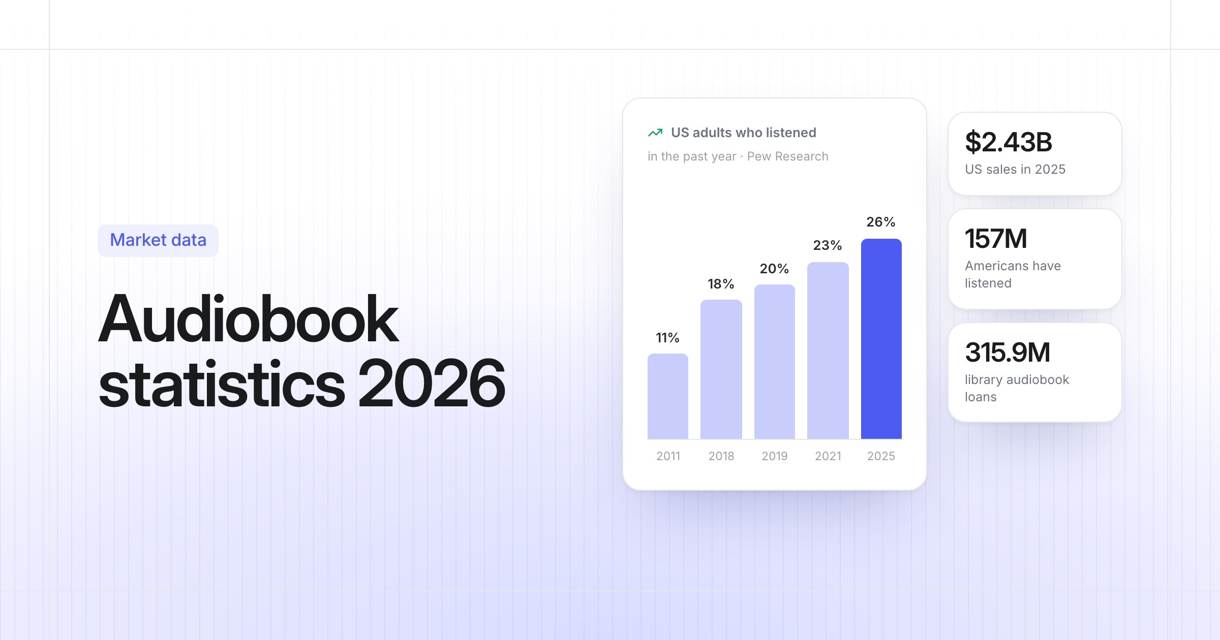 Audiobook statistics 2026