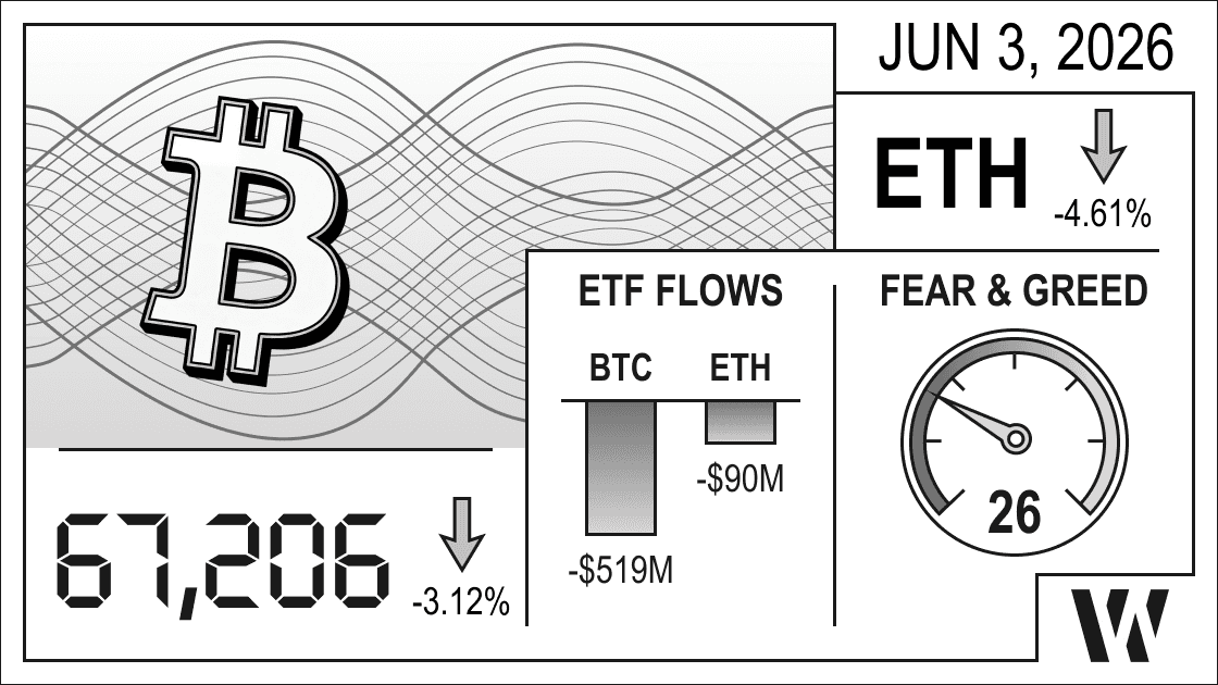 June 3, 2026 crypto snapshot – Bitcoin at 67,206 (-3.12%), Ethereum down -4.61%; ETF outflows: BTC -$519M, ETH -$90M; Fear & Greed Index 26.
