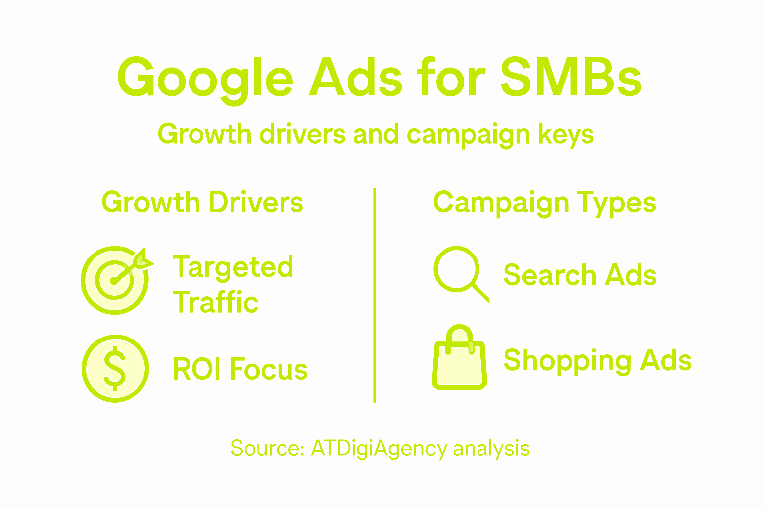 Infographic showing Google Ads benefits and campaigns