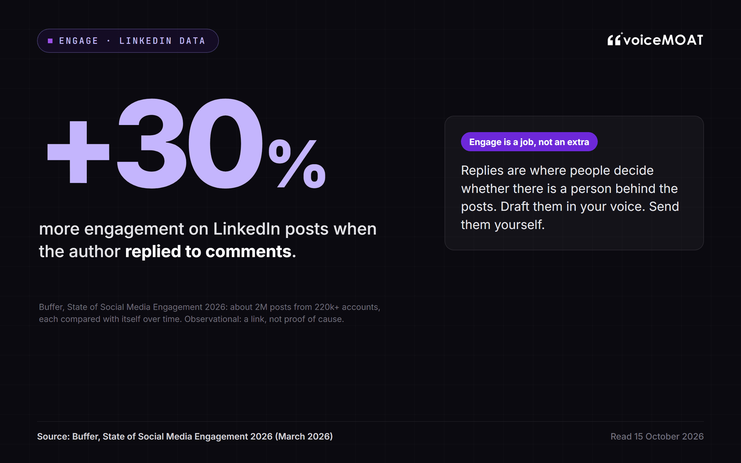 LinkedIn posts saw about 30% more engagement when the author replied to comments, from Buffer's 2026 study