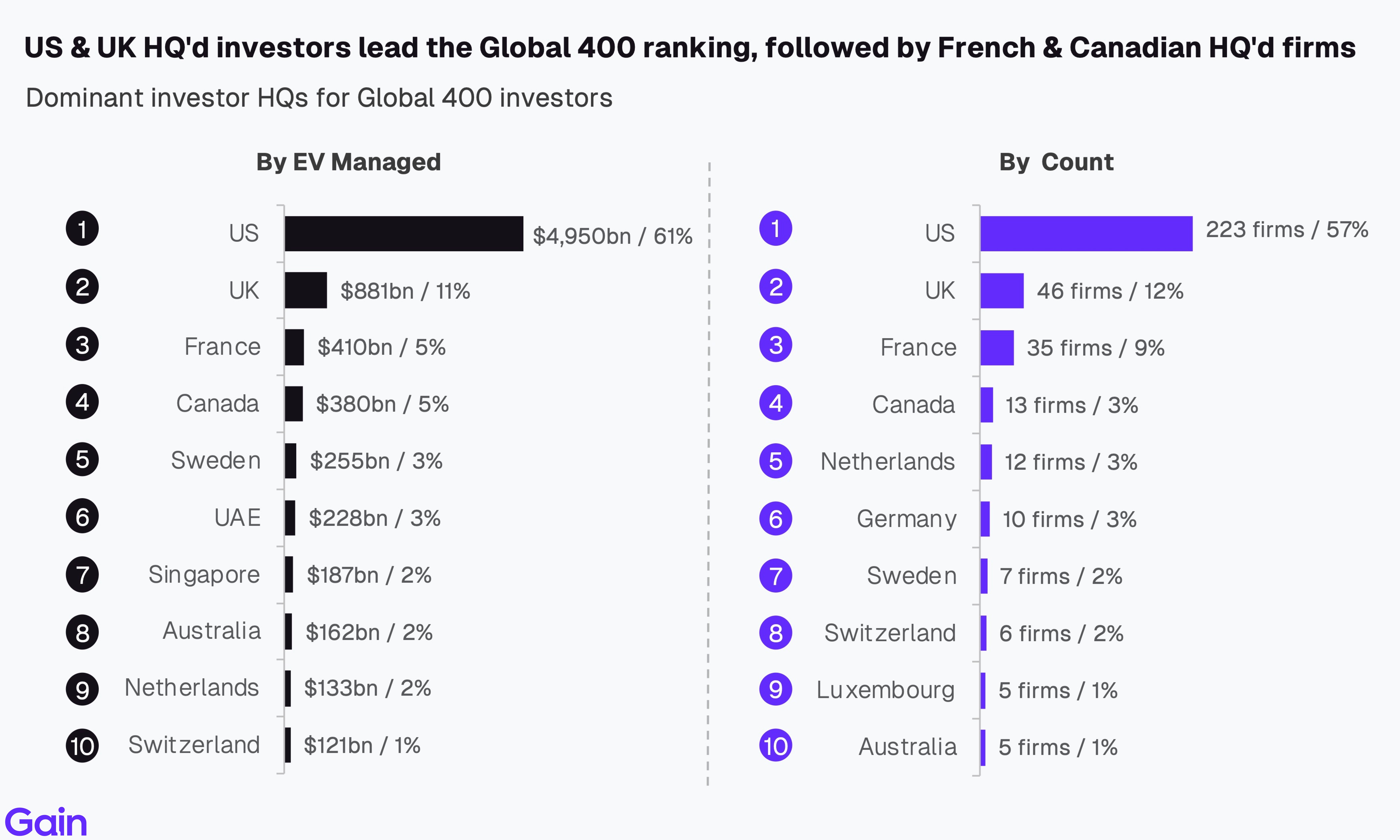 Two pie charts compare US investor dominance. Left chart: 85% US, 8% Europe, 4% Canada by EV managed. Right chart: 79% US, 11% Europe, 6% Canada by count.