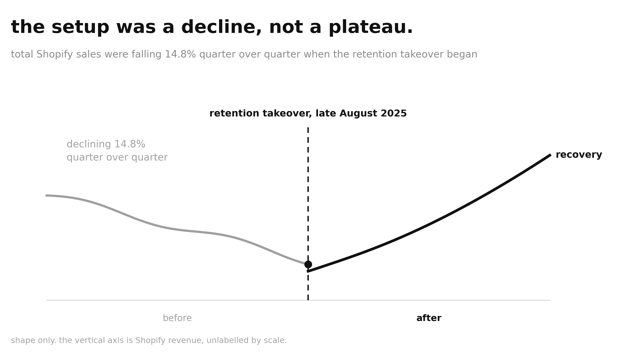 Revenue line declining across a quarter with the retention engagement start marked and the trend reversing