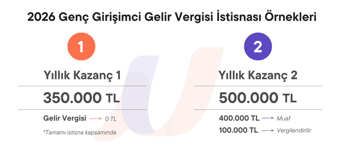 2026 Genç Girişimci Gelir Vergisi İstisnası Örnekleri