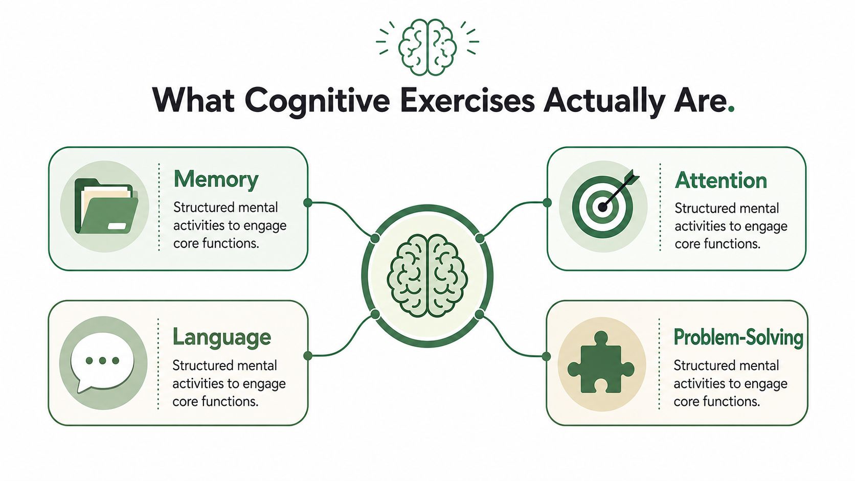 A diagram illustrating cognitive exercises for memory, attention, language, and problem-solving with brain icons.