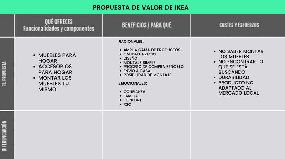 Desarrollando como ejemplo la propuesta de valor de Ikea