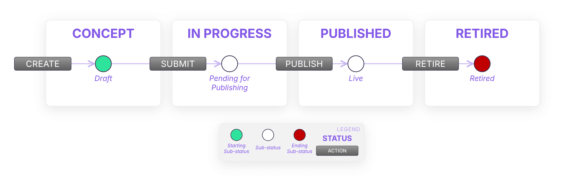 Digital product lifecycle: concept, in progress, published and retired states