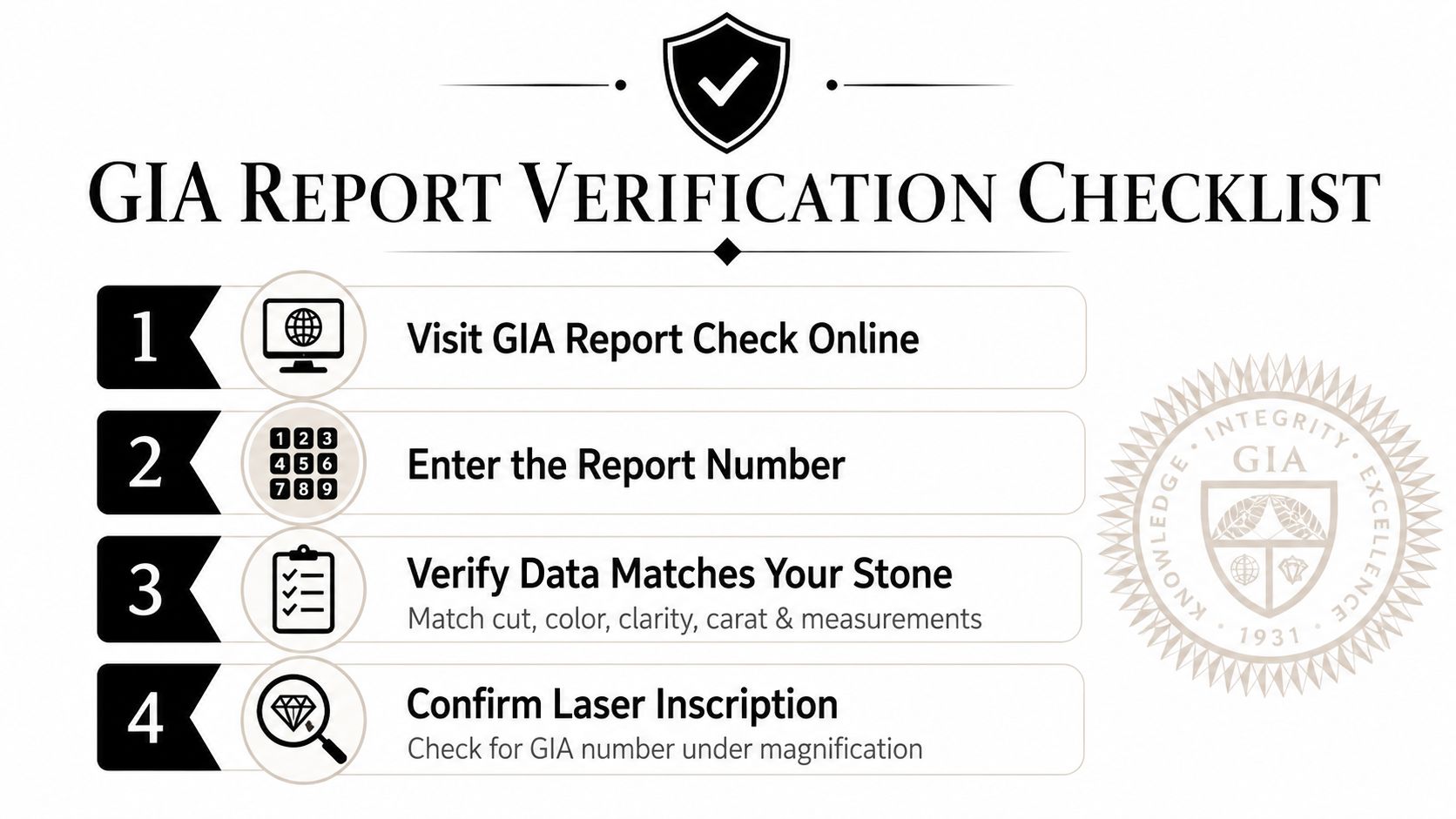 A checklist showing the four steps to verify a GIA diamond report online and in person.