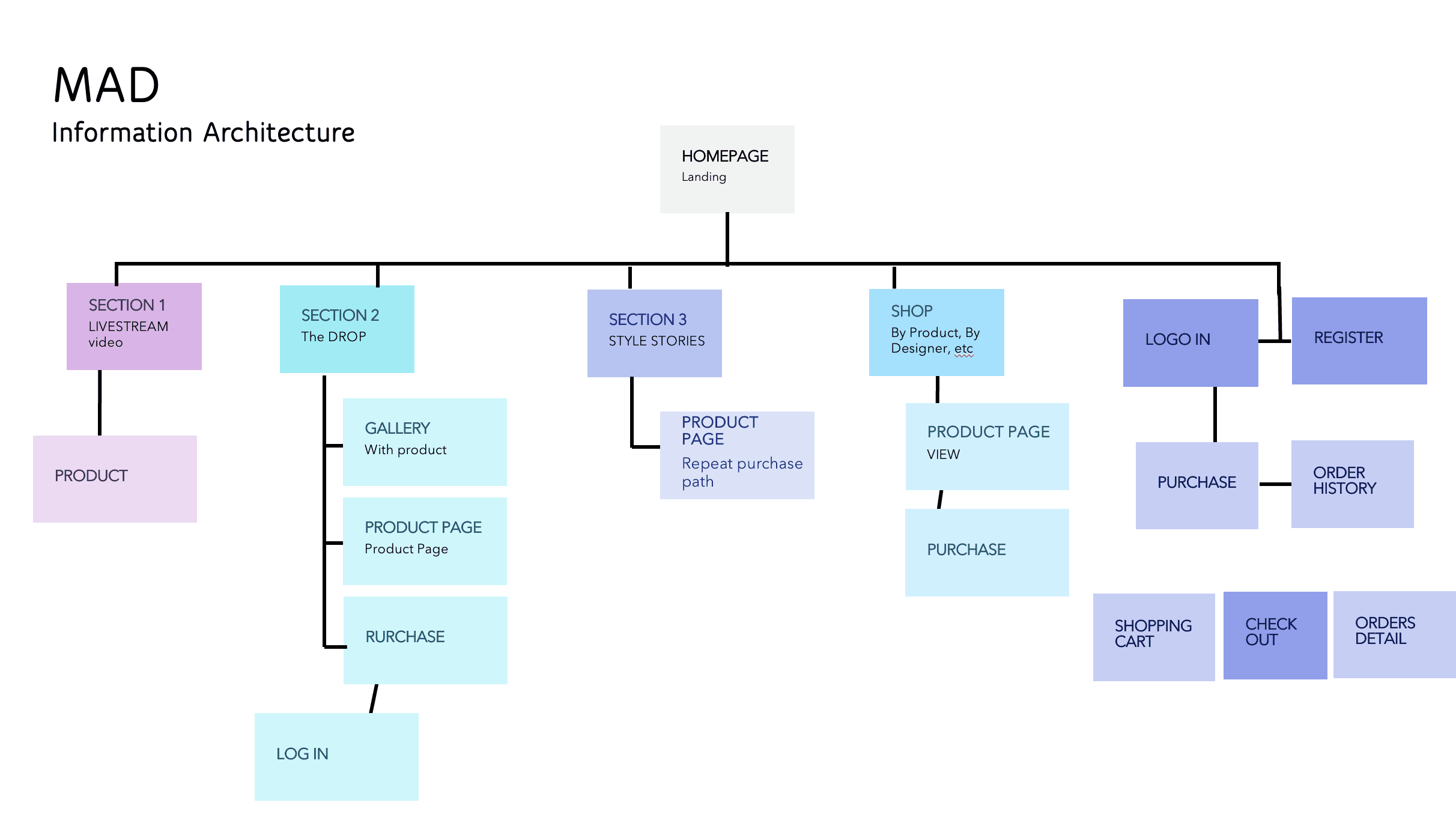 Site Architecture Planing