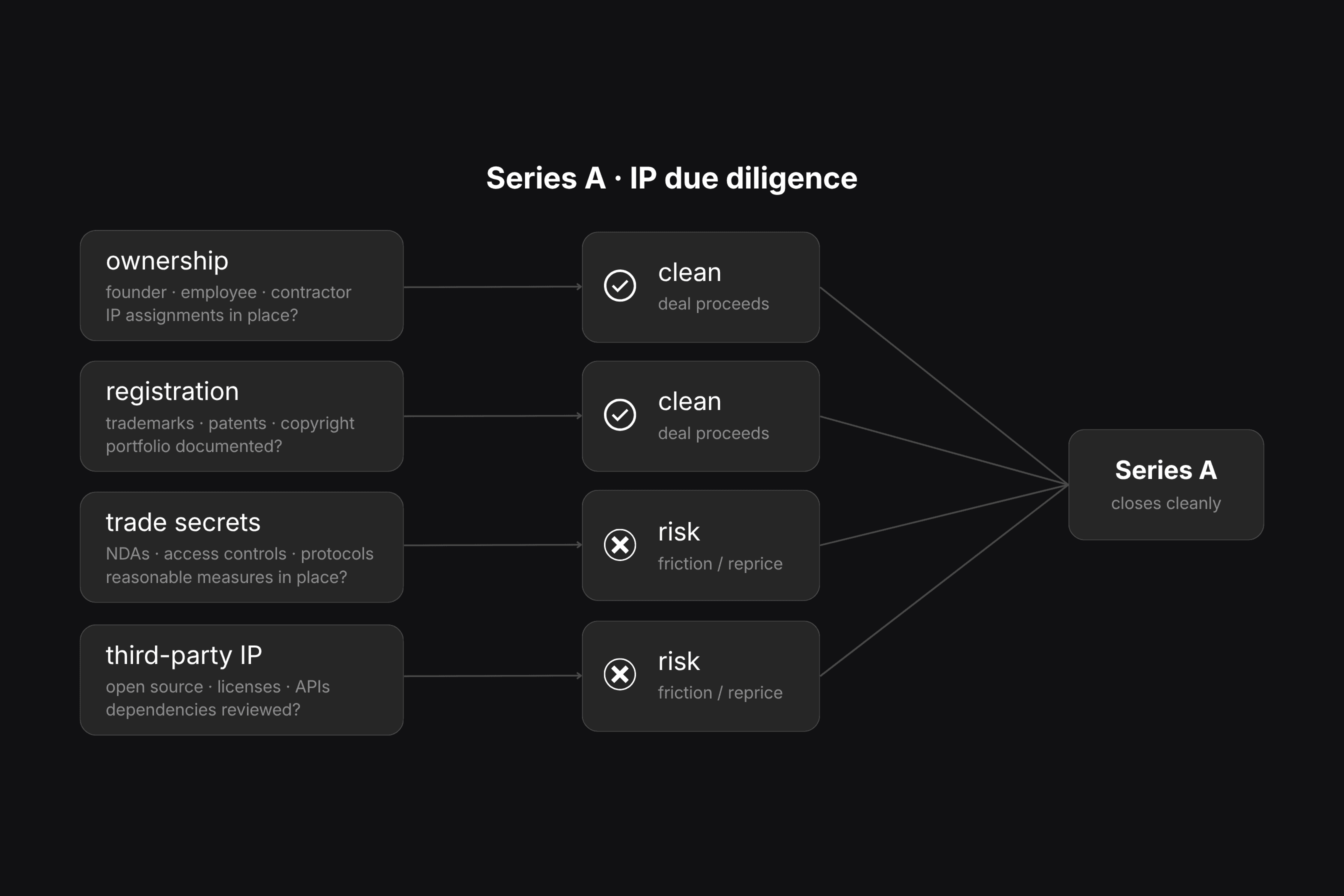 Series A IP due diligence diagram showing checks on ownership, registration, trade secrets, and third-party IP, with clean or risk outcomes affecting whether a startup’s funding closes smoothly