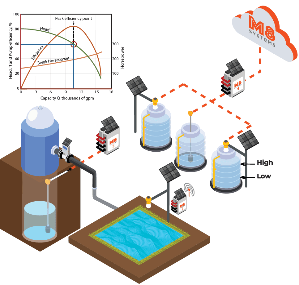 Diagram of wells, reservoirs, and tanks being automated wiht M8 controller.