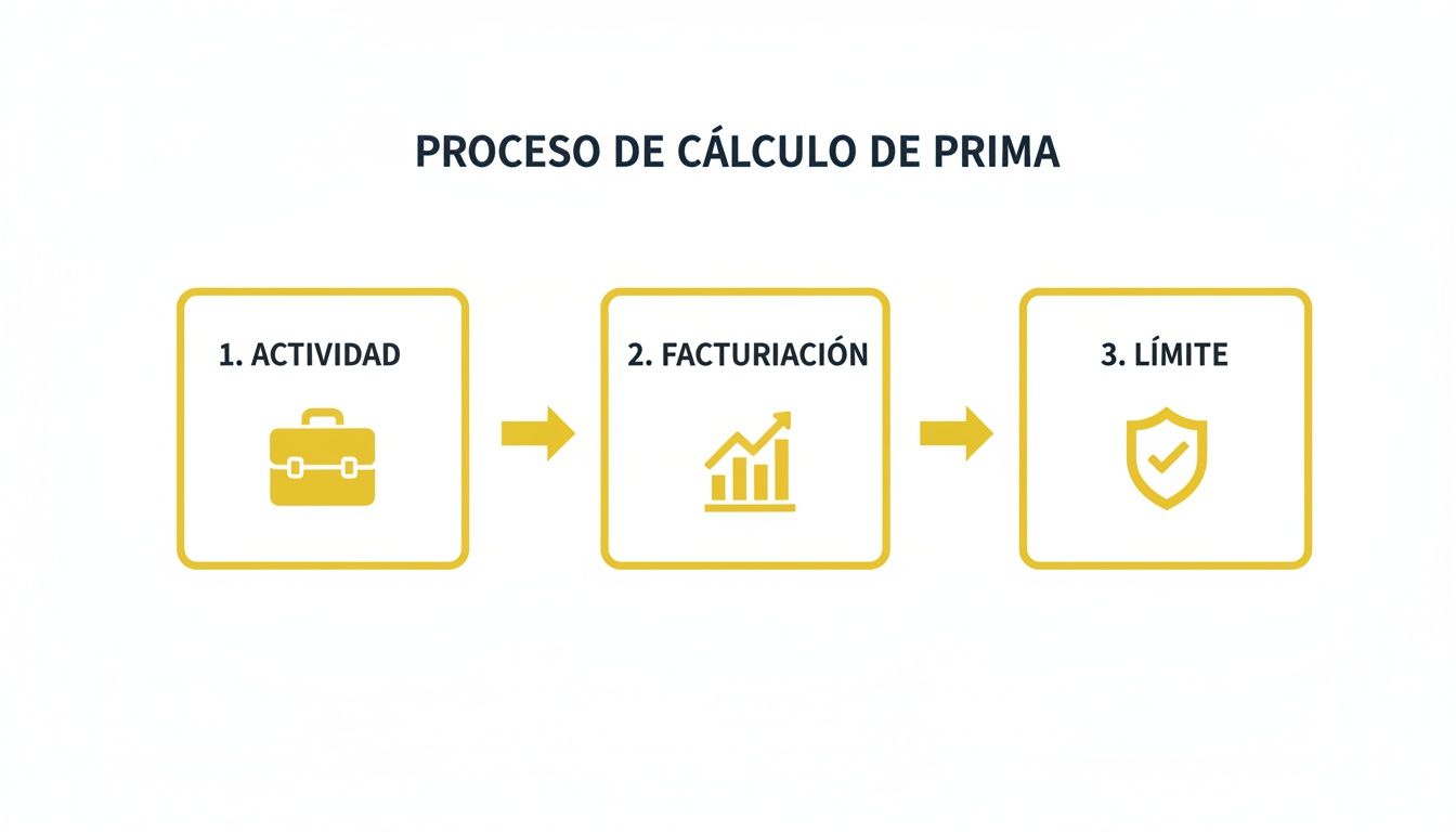 Diagrama de flujo que muestra el proceso de cálculo de prima en tres pasos: actividad, facturación y límite.