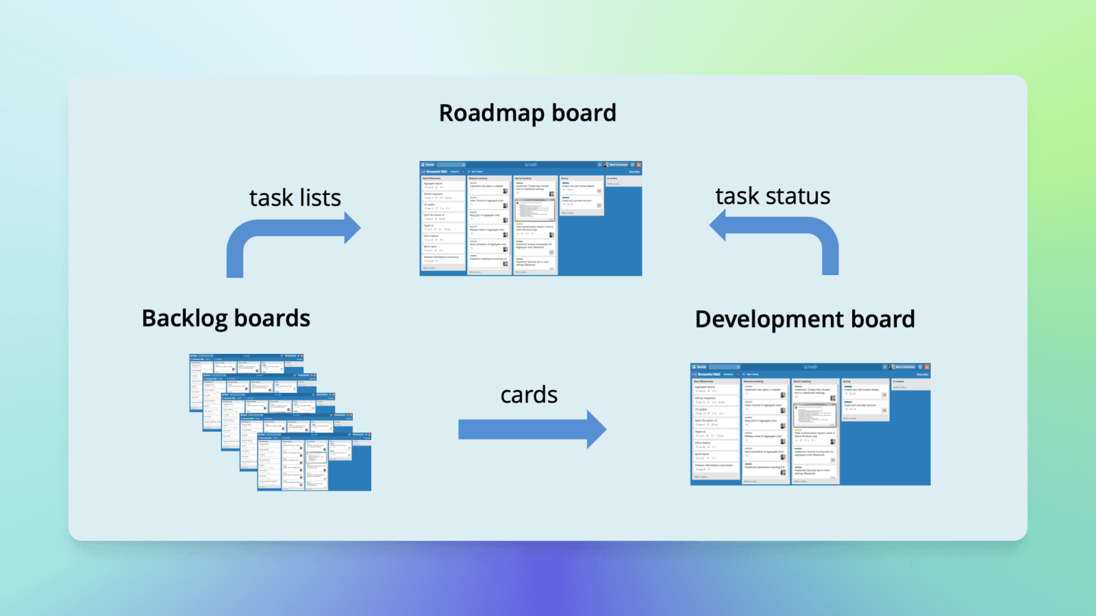 4 ways to scale your Trello workflow to multiple boards - Screenful Blog