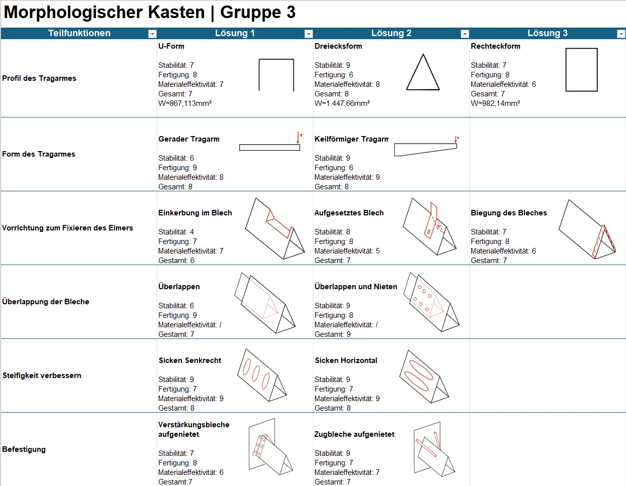 Morphologischer Kasten